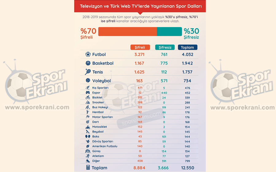 Spor Yayınlarında 2018-19 Sezonu: Yayınların %70'i Şifreli