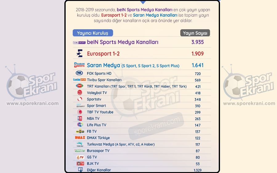 2018-19 Sezonu Spor Yayıncılığında Bein Sports Açık Ara Önde 2018-19 Sezonu Spor Yayıncılığında Bein Sports Açık Ara Önde