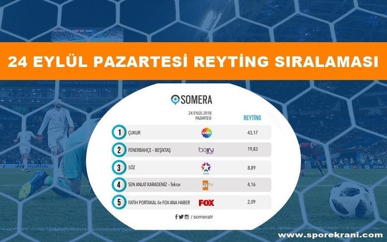 Reyting Sıralamasında FB-BJK Derbisi Çukur'un Altında Kaldı Reyting Sıralamasında FB-BJK Derbisi Çukur'un Altında Kaldı