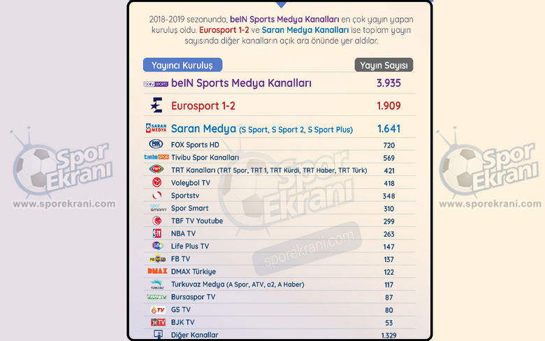 2018-19 Sezonu Spor Yayıncılığında Bein Sports Açık Ara Önde 2018-19 Sezonu Spor Yayıncılığında Bein Sports Açık Ara Önde